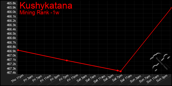 Last 7 Days Graph of Kushykatana