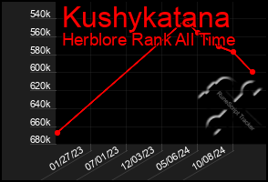 Total Graph of Kushykatana