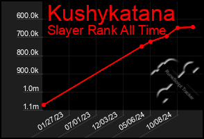 Total Graph of Kushykatana