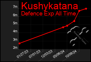 Total Graph of Kushykatana