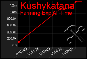 Total Graph of Kushykatana