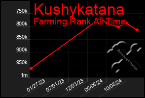 Total Graph of Kushykatana