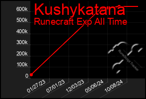 Total Graph of Kushykatana