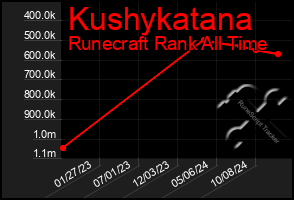 Total Graph of Kushykatana