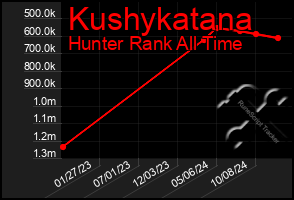 Total Graph of Kushykatana