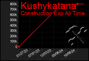 Total Graph of Kushykatana