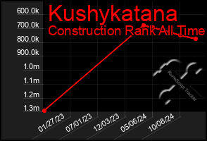 Total Graph of Kushykatana