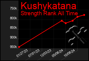 Total Graph of Kushykatana