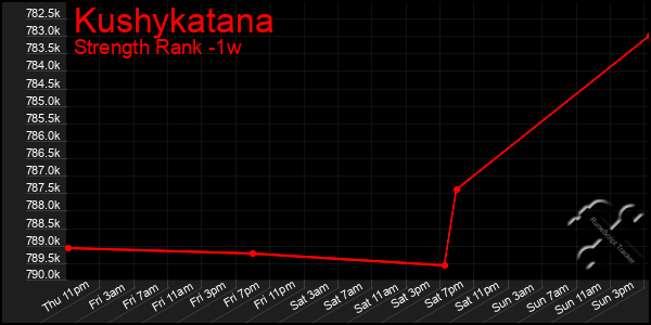 Last 7 Days Graph of Kushykatana