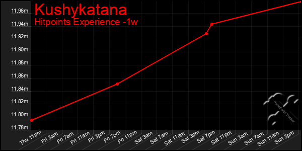 Last 7 Days Graph of Kushykatana