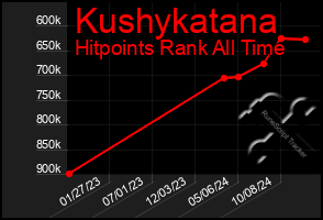 Total Graph of Kushykatana