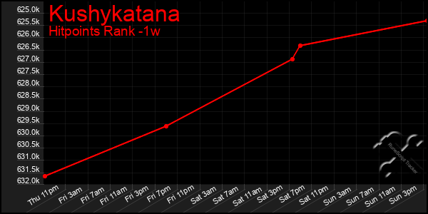 Last 7 Days Graph of Kushykatana