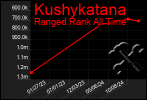 Total Graph of Kushykatana