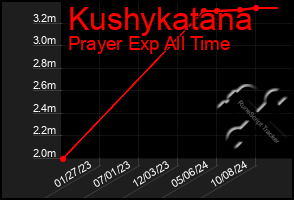 Total Graph of Kushykatana