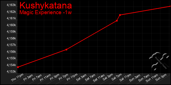 Last 7 Days Graph of Kushykatana