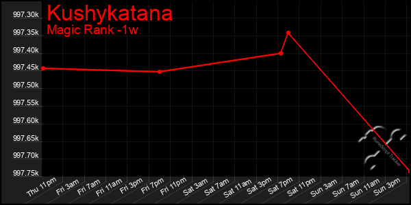 Last 7 Days Graph of Kushykatana