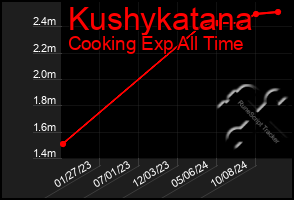 Total Graph of Kushykatana