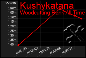 Total Graph of Kushykatana