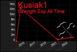 Total Graph of Kusiak1