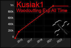 Total Graph of Kusiak1