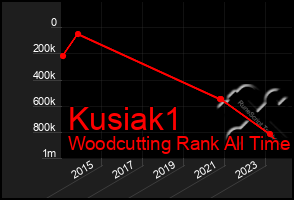 Total Graph of Kusiak1