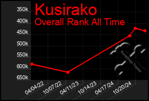 Total Graph of Kusirako