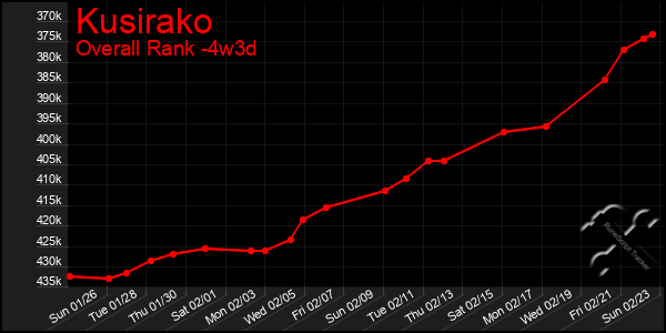 Last 31 Days Graph of Kusirako