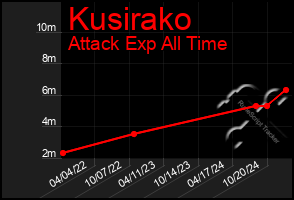 Total Graph of Kusirako