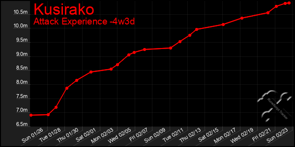 Last 31 Days Graph of Kusirako