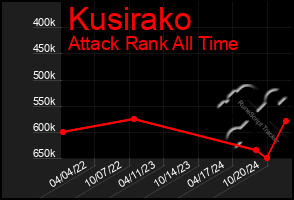 Total Graph of Kusirako