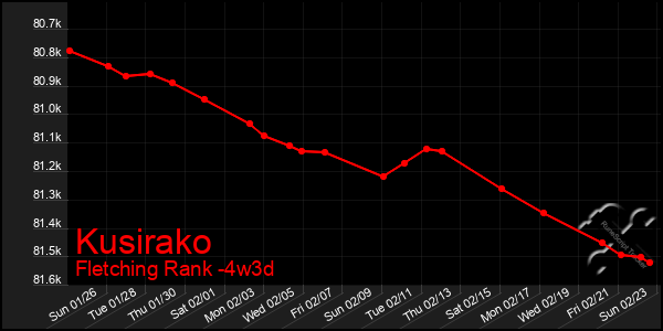 Last 31 Days Graph of Kusirako