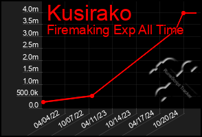 Total Graph of Kusirako