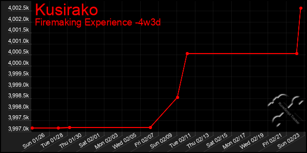 Last 31 Days Graph of Kusirako