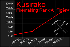 Total Graph of Kusirako