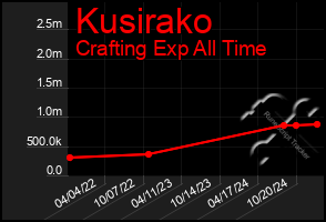 Total Graph of Kusirako