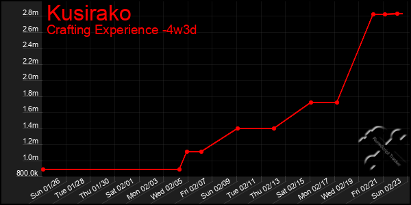 Last 31 Days Graph of Kusirako