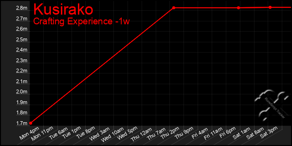 Last 7 Days Graph of Kusirako