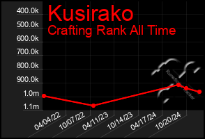 Total Graph of Kusirako