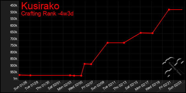 Last 31 Days Graph of Kusirako