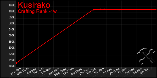 Last 7 Days Graph of Kusirako