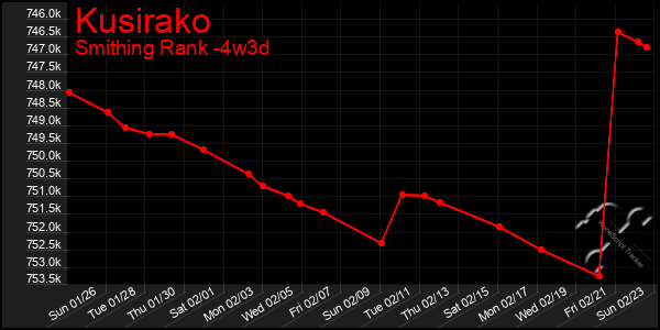 Last 31 Days Graph of Kusirako