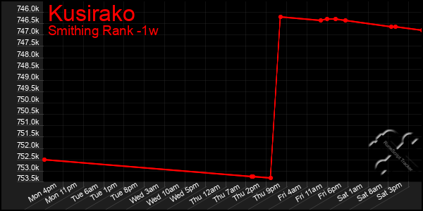 Last 7 Days Graph of Kusirako