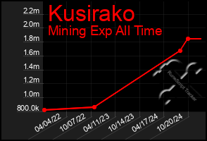 Total Graph of Kusirako