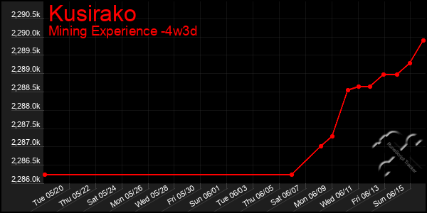 Last 31 Days Graph of Kusirako