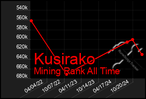 Total Graph of Kusirako