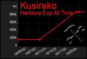 Total Graph of Kusirako