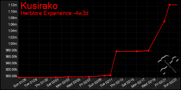 Last 31 Days Graph of Kusirako