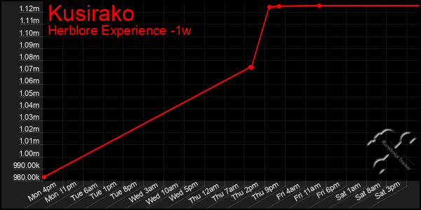 Last 7 Days Graph of Kusirako