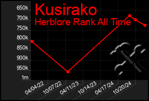 Total Graph of Kusirako