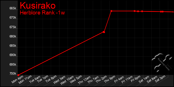 Last 7 Days Graph of Kusirako